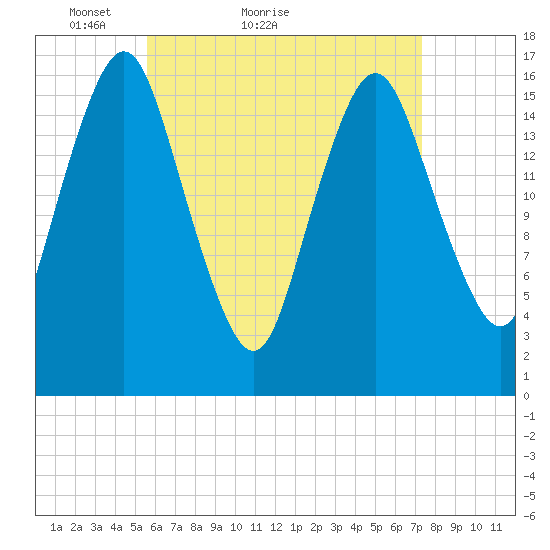 Eastport tide chart for Monday, April 19, 2021