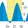 Eastport tide chart for Thursday, April 1, 2021