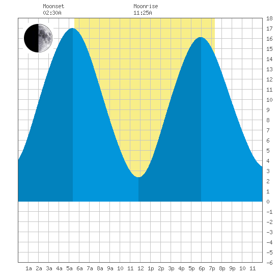 Eastport tide chart for Tuesday, April 20, 2021