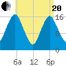 Eastport tide chart for Tuesday, April 20, 2021
