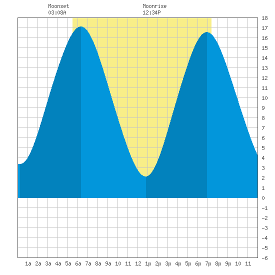 Eastport tide chart for Wednesday, April 21, 2021