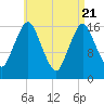 Eastport tide chart for Wednesday, April 21, 2021