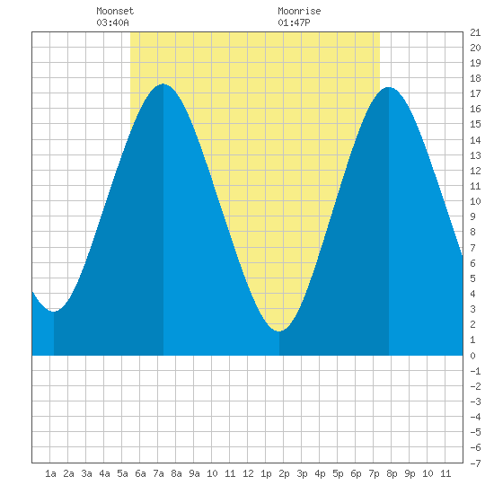 Eastport tide chart for Thursday, April 22, 2021