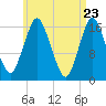 Eastport tide chart for Friday, April 23, 2021