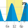 Eastport tide chart for Sunday, April 25, 2021