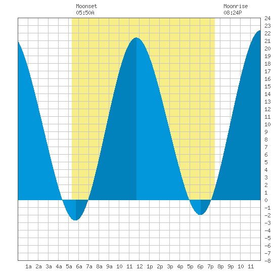 Eastport tide chart for Tuesday, April 27, 2021