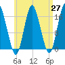 Eastport tide chart for Tuesday, April 27, 2021