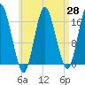 Eastport tide chart for Wednesday, April 28, 2021
