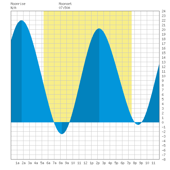 Eastport tide chart for Friday, April 30, 2021