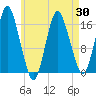 Eastport tide chart for Friday, April 30, 2021