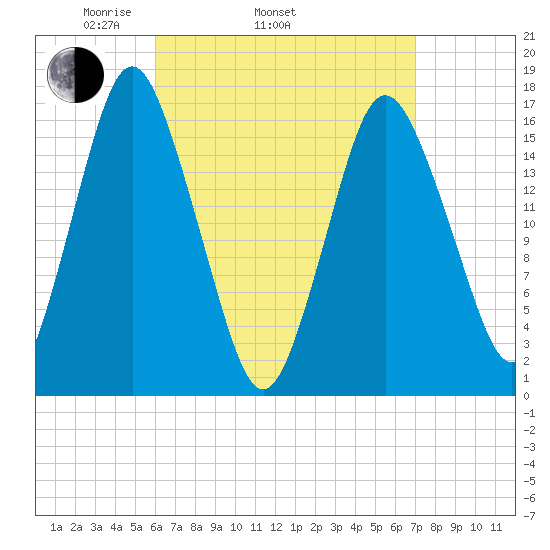 Eastport tide chart for Sunday, April 4, 2021
