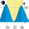 Eastport tide chart for Sunday, April 4, 2021