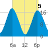 Eastport tide chart for Monday, April 5, 2021