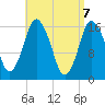 Eastport tide chart for Wednesday, April 7, 2021