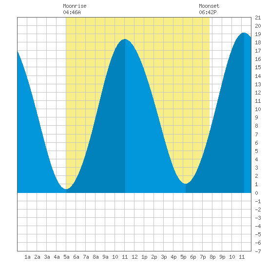 Eastport tide chart for Monday, May 10, 2021