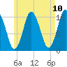 Eastport tide chart for Monday, May 10, 2021