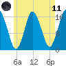 Eastport tide chart for Tuesday, May 11, 2021
