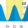 Eastport tide chart for Wednesday, May 12, 2021
