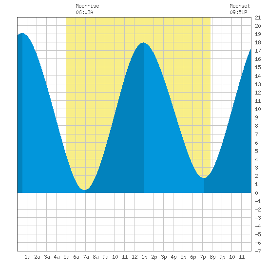 Eastport tide chart for Thursday, May 13, 2021