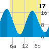 Eastport tide chart for Monday, May 17, 2021