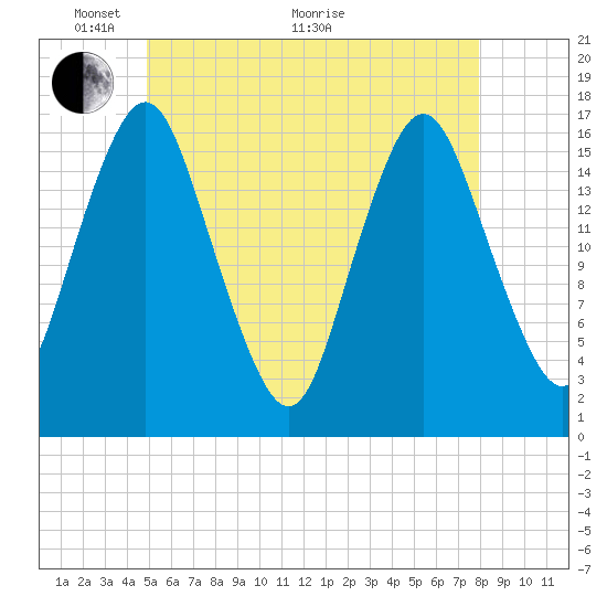 Eastport tide chart for Wednesday, May 19, 2021