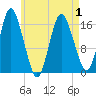 Eastport tide chart for Saturday, May 1, 2021