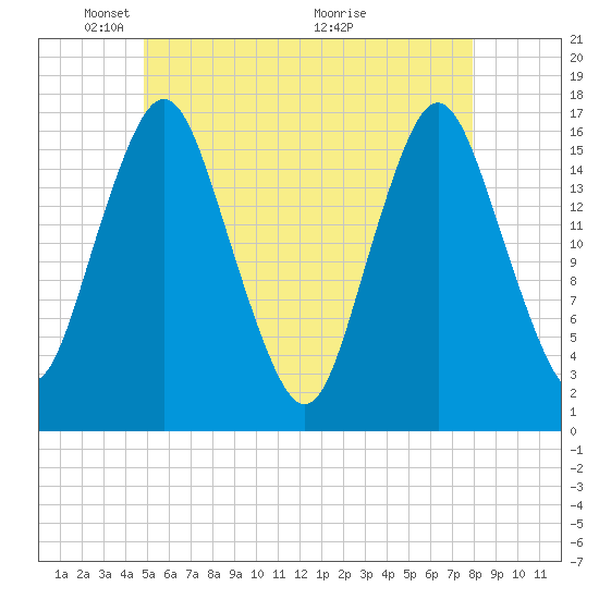 Eastport tide chart for Thursday, May 20, 2021