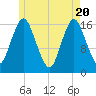 Eastport tide chart for Thursday, May 20, 2021