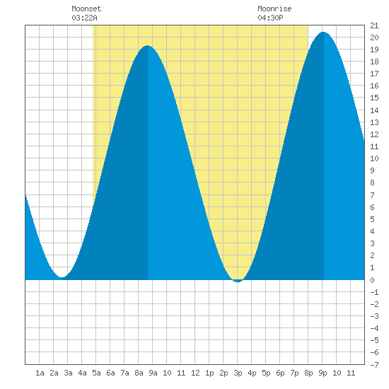 Eastport tide chart for Sunday, May 23, 2021