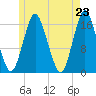 Eastport tide chart for Sunday, May 23, 2021