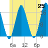 Eastport tide chart for Tuesday, May 25, 2021
