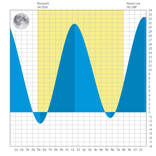 Eastport tide chart for Wednesday, May 26, 2021