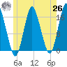 Eastport tide chart for Wednesday, May 26, 2021