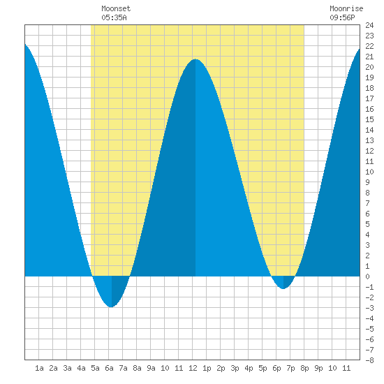 Eastport tide chart for Thursday, May 27, 2021