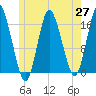 Eastport tide chart for Thursday, May 27, 2021