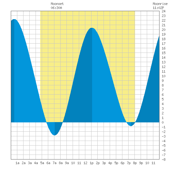 Eastport tide chart for Friday, May 28, 2021