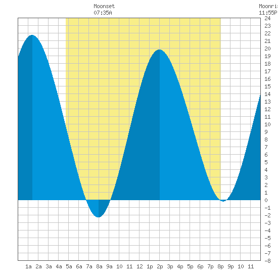 Eastport tide chart for Saturday, May 29, 2021