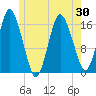 Eastport tide chart for Sunday, May 30, 2021