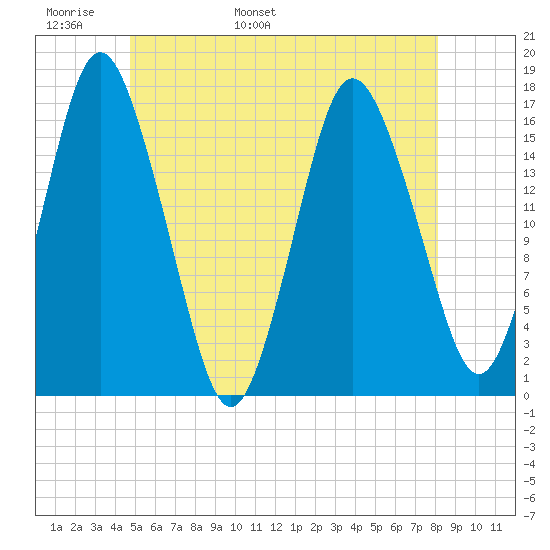 Eastport tide chart for Monday, May 31, 2021