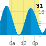 Eastport tide chart for Monday, May 31, 2021
