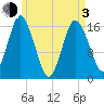Eastport tide chart for Monday, May 3, 2021