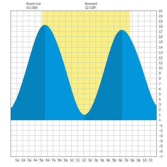 Eastport tide chart for Tuesday, May 4, 2021
