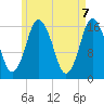Eastport tide chart for Friday, May 7, 2021