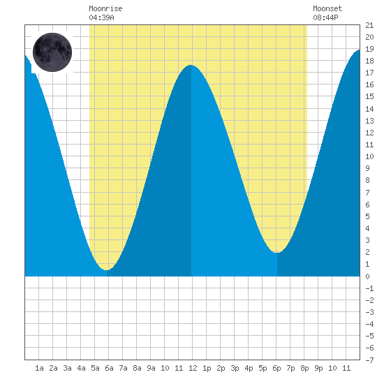 Eastport tide chart for Thursday, June 10, 2021