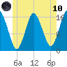 Eastport tide chart for Thursday, June 10, 2021