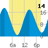 Eastport tide chart for Monday, June 14, 2021