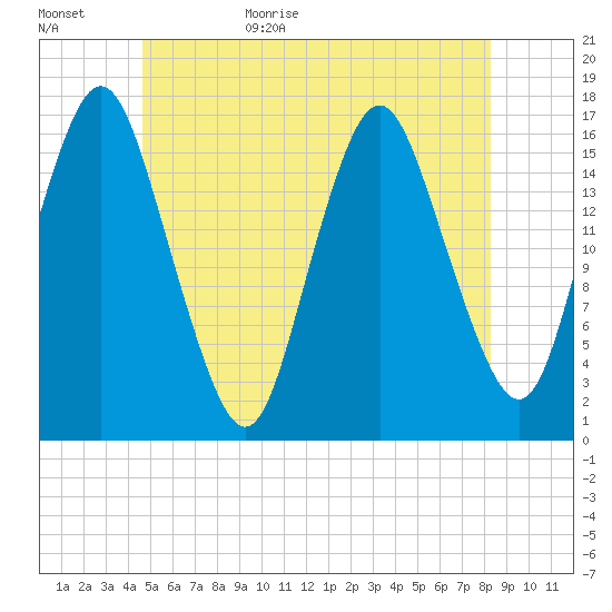 Eastport tide chart for Tuesday, June 15, 2021