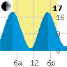 Eastport tide chart for Thursday, June 17, 2021
