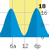 Eastport tide chart for Friday, June 18, 2021