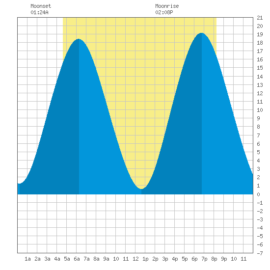 Eastport tide chart for Saturday, June 19, 2021